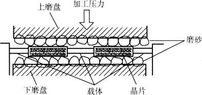 双面研磨
